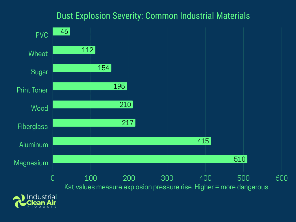 Dust explosion severity levels and KSt class reference